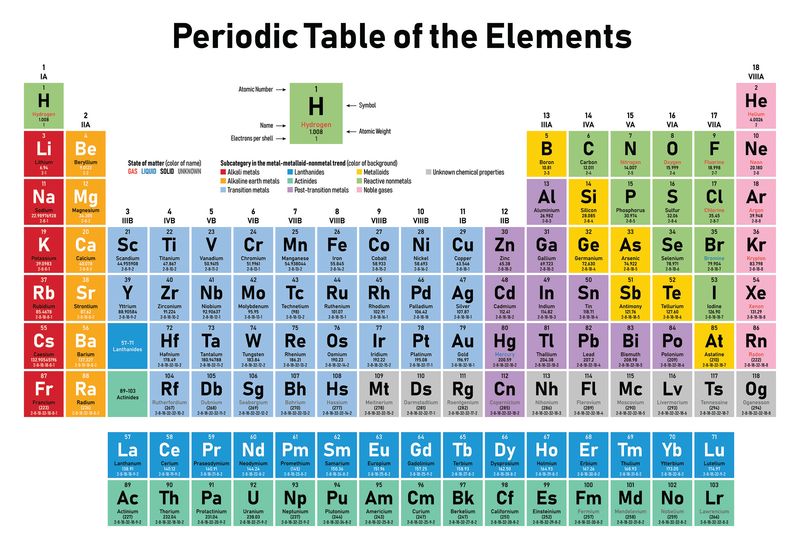 The Periodic Table