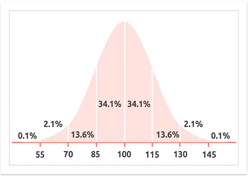 The Sole Importance of IQ